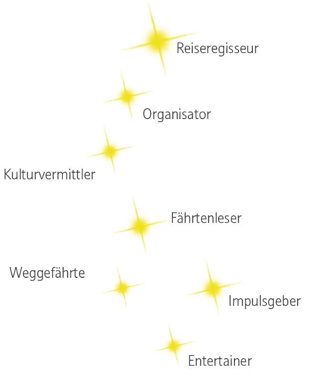 Eine Zeichnung vom Sternenbild der Große Wagen mit verschiedenen Wörtern zum Thema Reiseleitung.