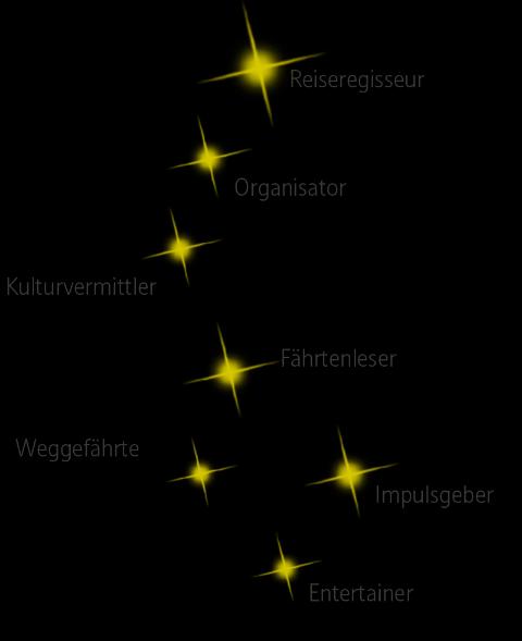 Eine Zeichnung vom Sternenbild der Große Wagen mit verschiedenen Wörtern zum Thema Reiseleitung.
